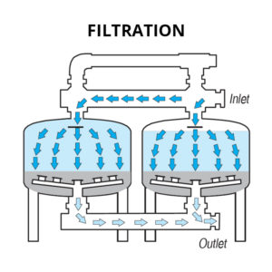 Flow-Guard filtration drawing