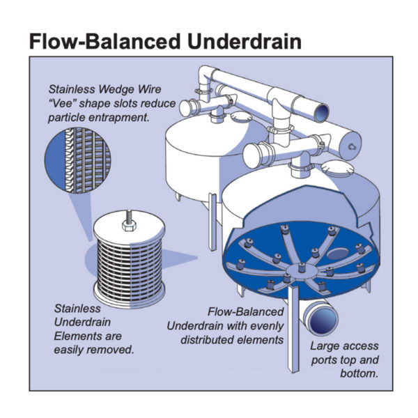 Flow-Guard underdrain