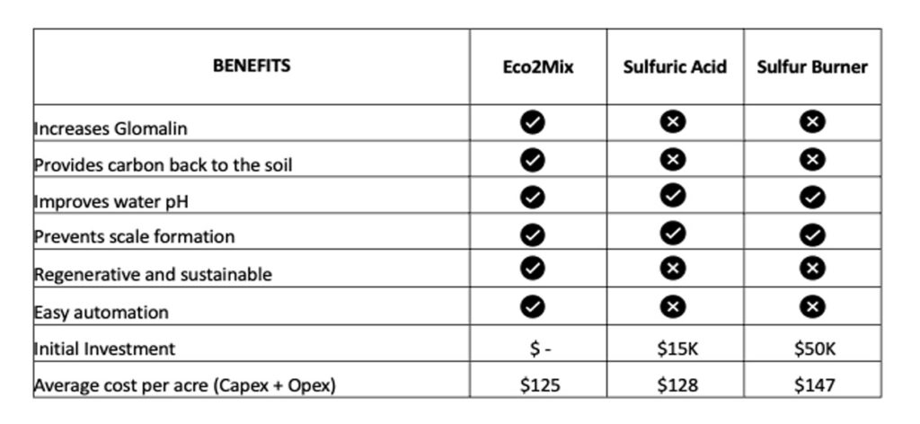 ECO2MIX benefits comparison chart - pH control in agriculture