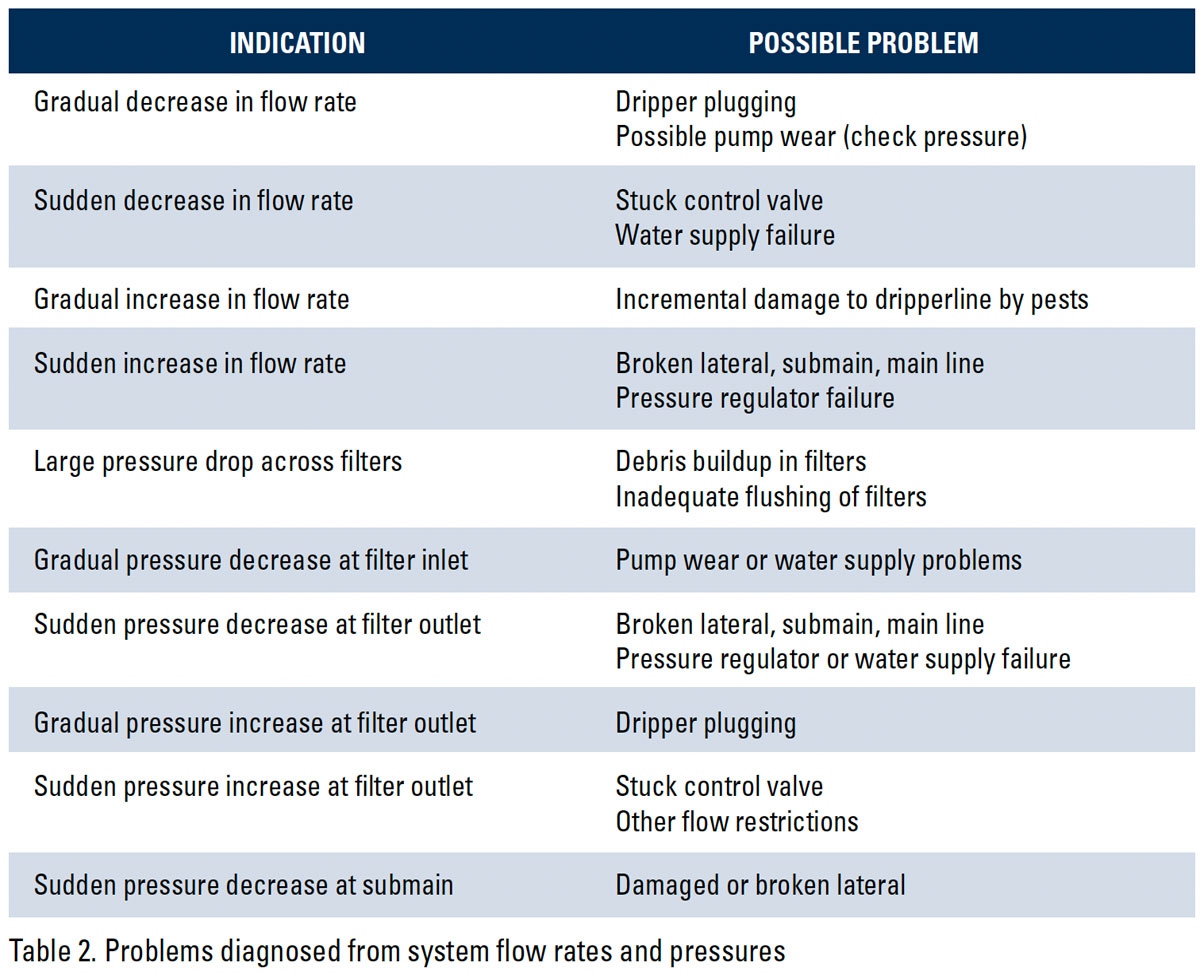 Chart on irrigation dripline system problems